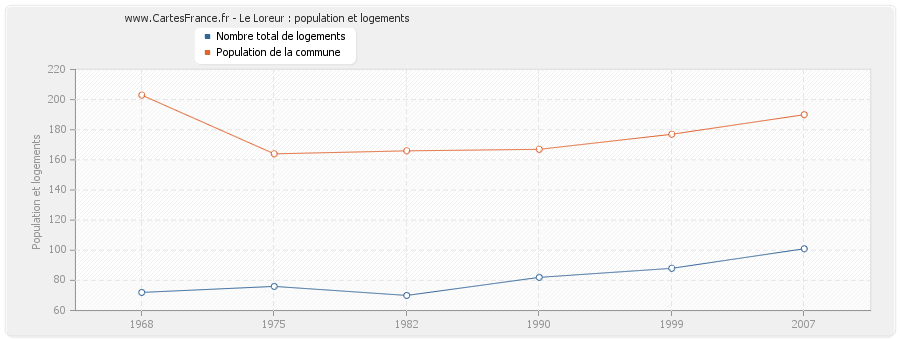 Le Loreur : population et logements